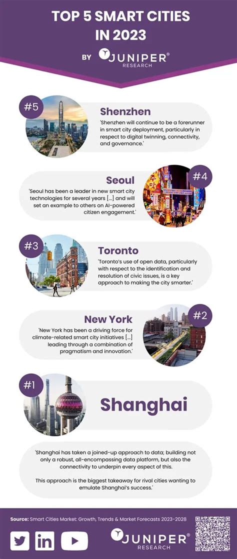 Shanghai Ranked World’s Number 1 Smart City in 2023.